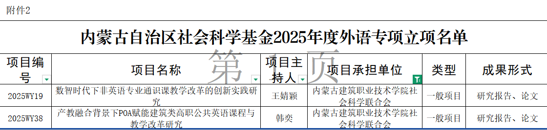 喜报∣内建大韩奕王婧颖主持自治区社会科学基金2025年度外语专项课题获批立项